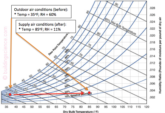 Psychrometric chart showing sensible heating of outdoor air