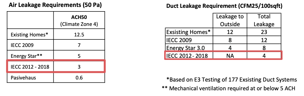 Changes in Air and Duct Leakage Rates