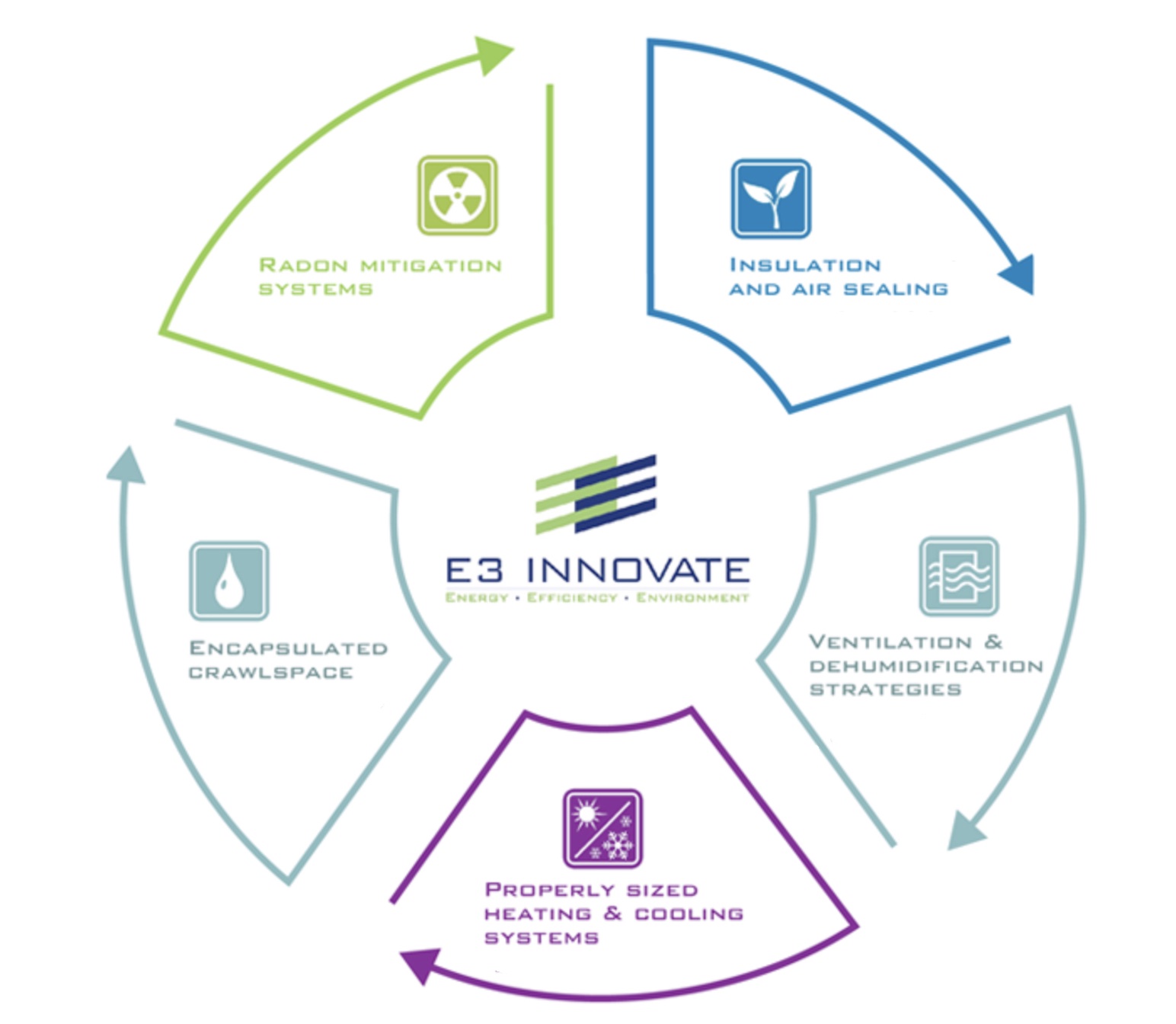 E3 INNOVATE's integrated approach