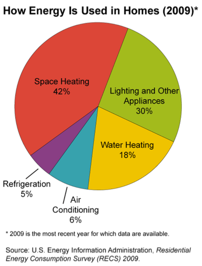 End use energy in homes