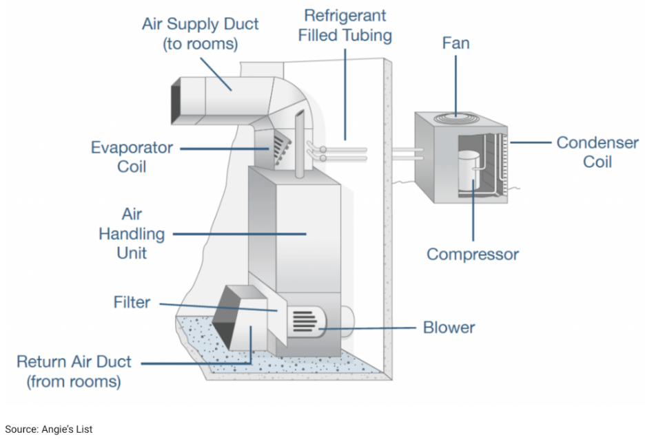 Split heating and cooling system