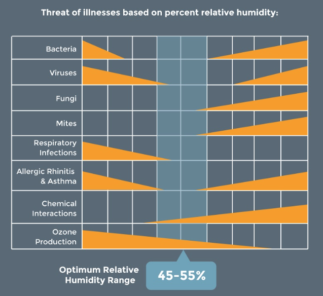 Indoor air contaminants as a function of relative humidity level.