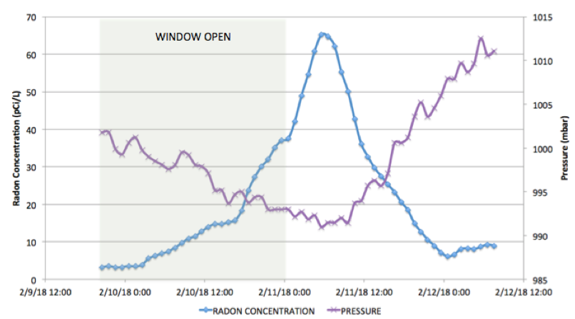 Indoor radon spikes are inversely proportional to pressure