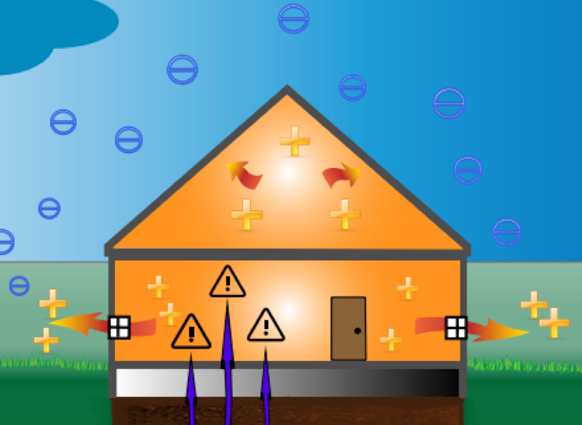 Pressure indoors depends on outdoor pressure and the leakiness of a house.