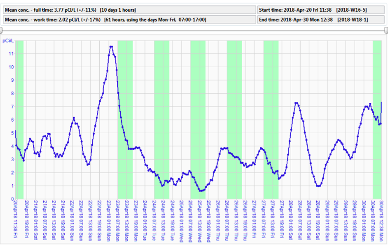 Radon results from 8-days of monitoring in April 2018