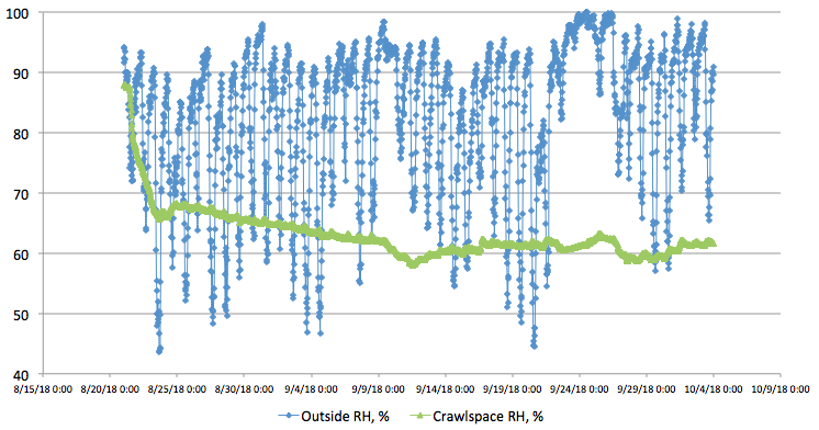 Crawlspace and outdoor humidity levels during and after remediation