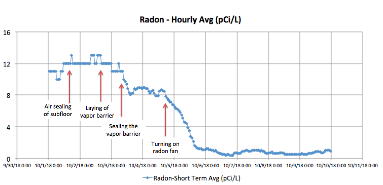 Steps taken to reduce radon.
