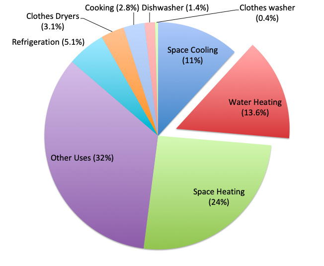 Energy consumption breakdown in average US home