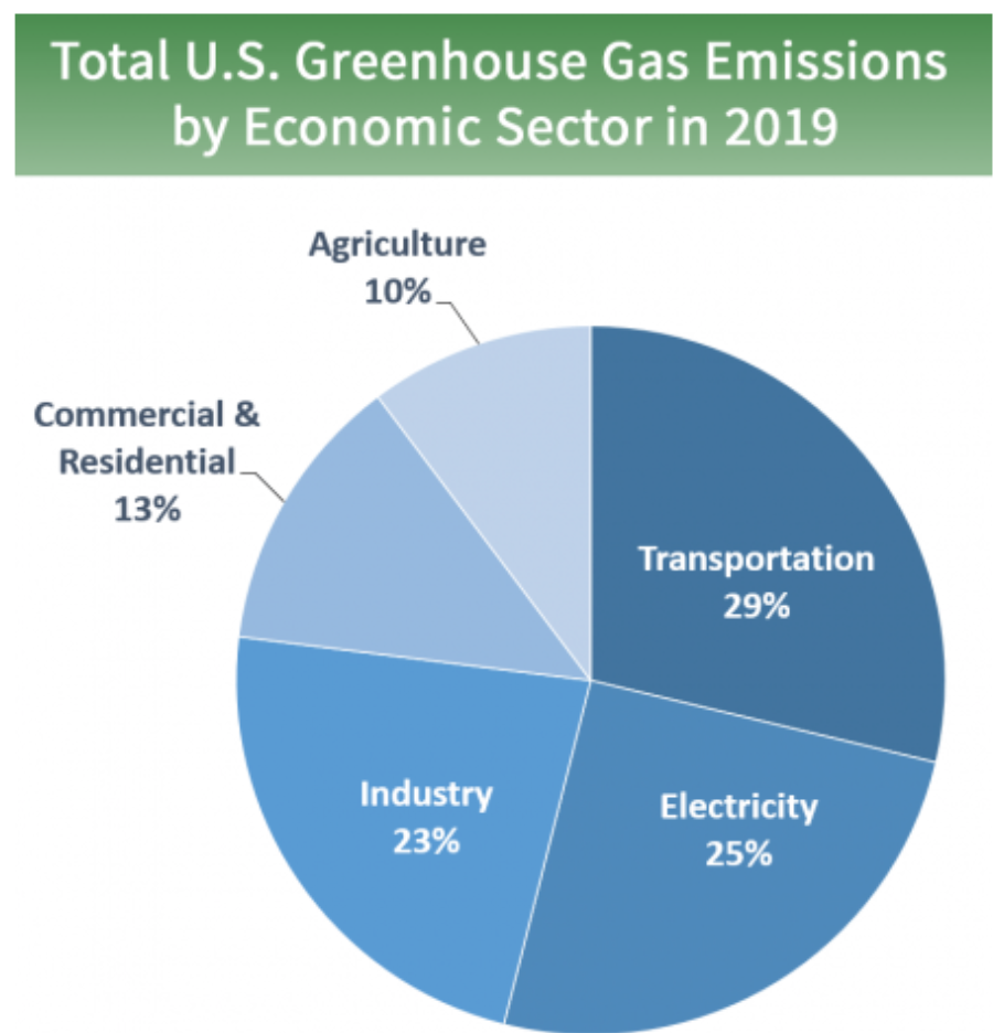 GHG emissions by sector in the U.S.