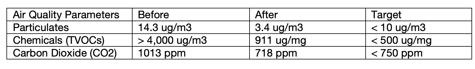 Air quality parameters, before and after