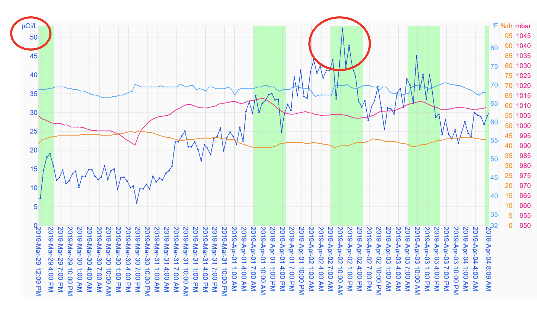 Graph showing radon peaking over 50 pCi/L